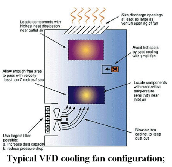 Typical VFD cooling fan configuration