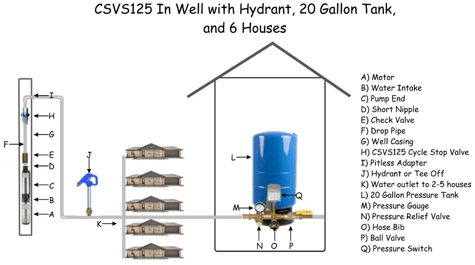 CSVS125 in well with hydrant, 20 gallon tank, and 6 houses