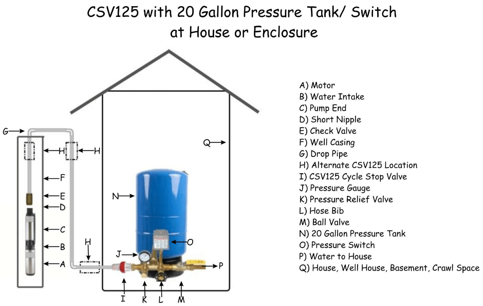 CSV125 with 20 gallon pressure tank/switch at house or enclosure