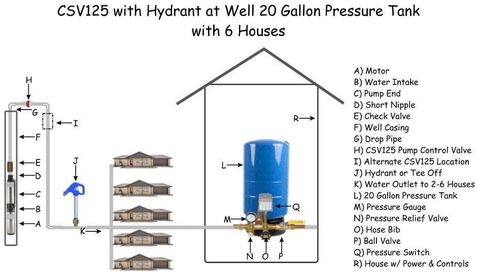CSV125 with hydrant at well, 20 gallon pressure tank with 6 houses