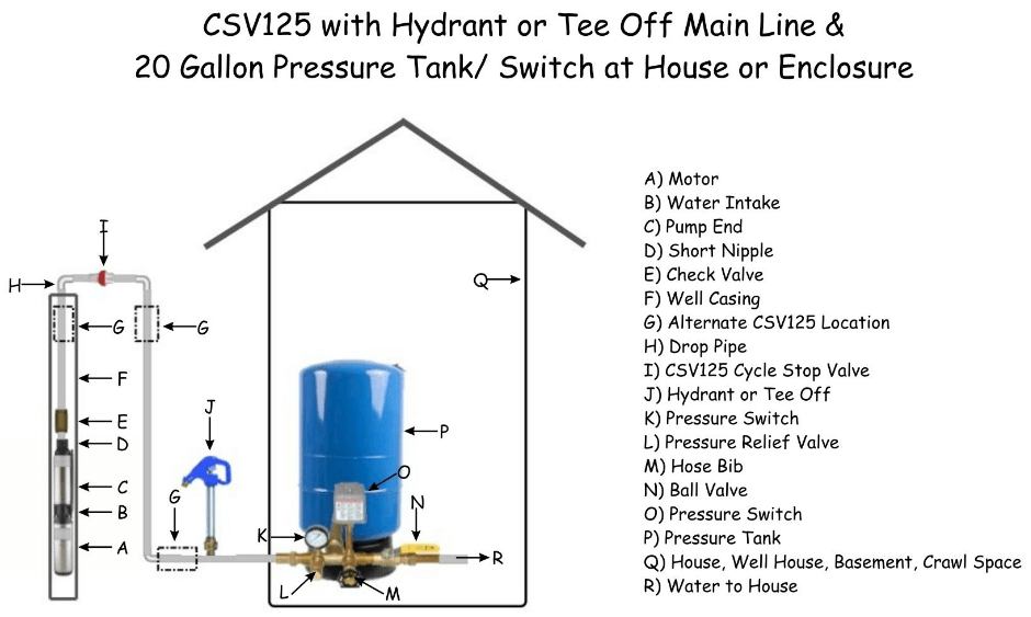 CSV125 with hydrant or tee off main line and 20 gallon pressure tank/switch at house or enclosure