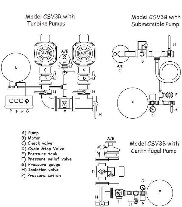 CSV3B Typical Applications Cycle Stop Valves, Inc