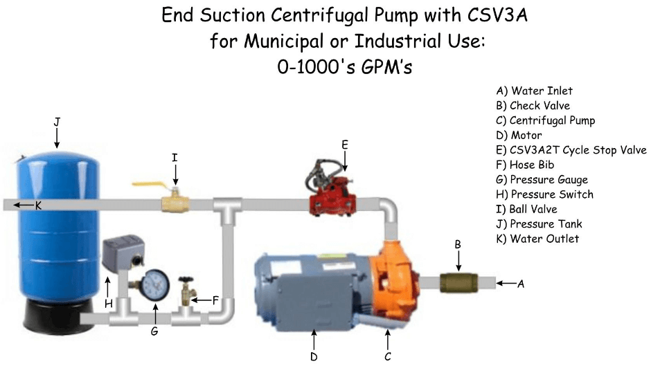 End suction centrifugal pump with CSV3A for municipal or industrial use: 0-1,000's GPM's