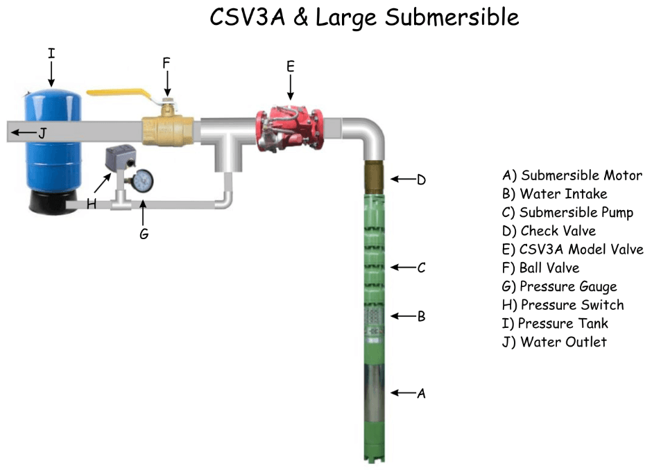 CSV3A and large submersible