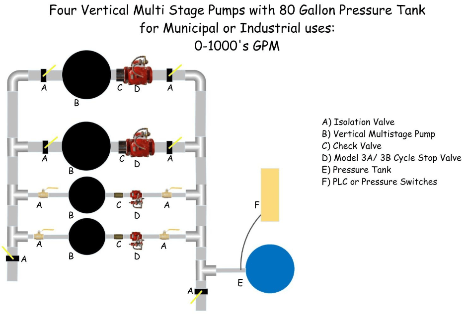 Four vertical multi stage pumps with 80 gallon pressure tank for municipal or industrial uses: 0-1,000's GPM