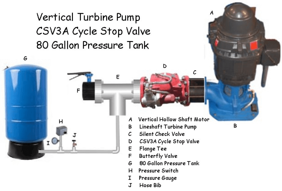 Vertical turbine pump, CSV3A Cycle Stop Valve, 80 gallon pressure tank