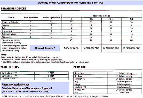 Average Water Consumption for Home and Farm Use