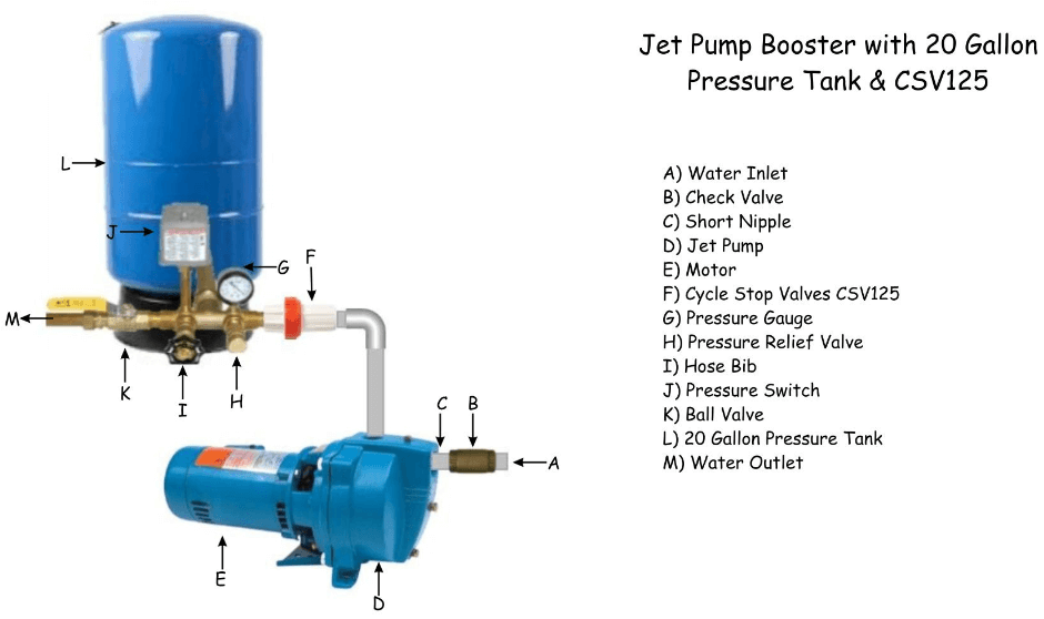 Jet pump booster with 20 gallon pressure tank and CSV125