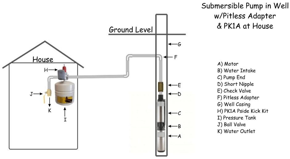 Submersible pump in well with pitless adapter and PK1A at house