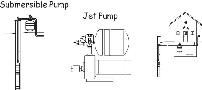 Submersible pump - Jet pump