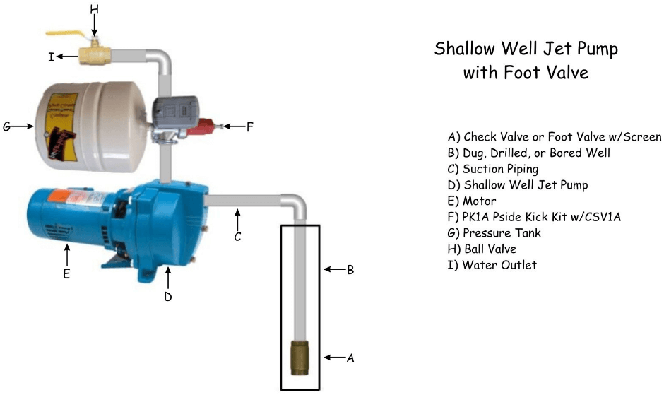 Shallow well jet pump with foot valve