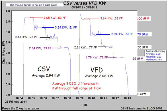 CSV vs VFD KW