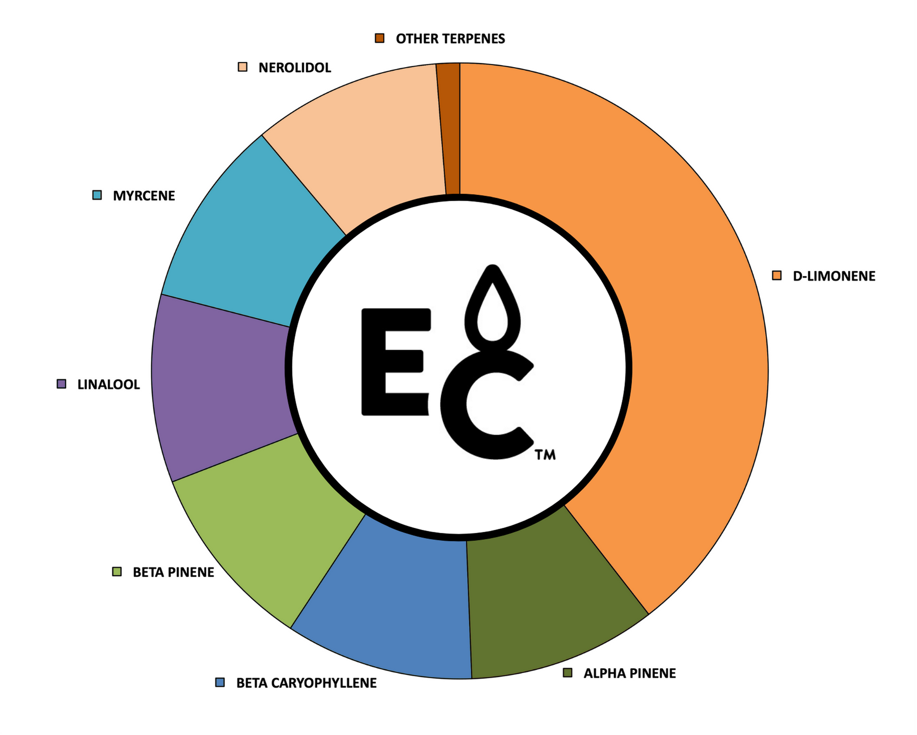 Pineapple Diesel Terpenes