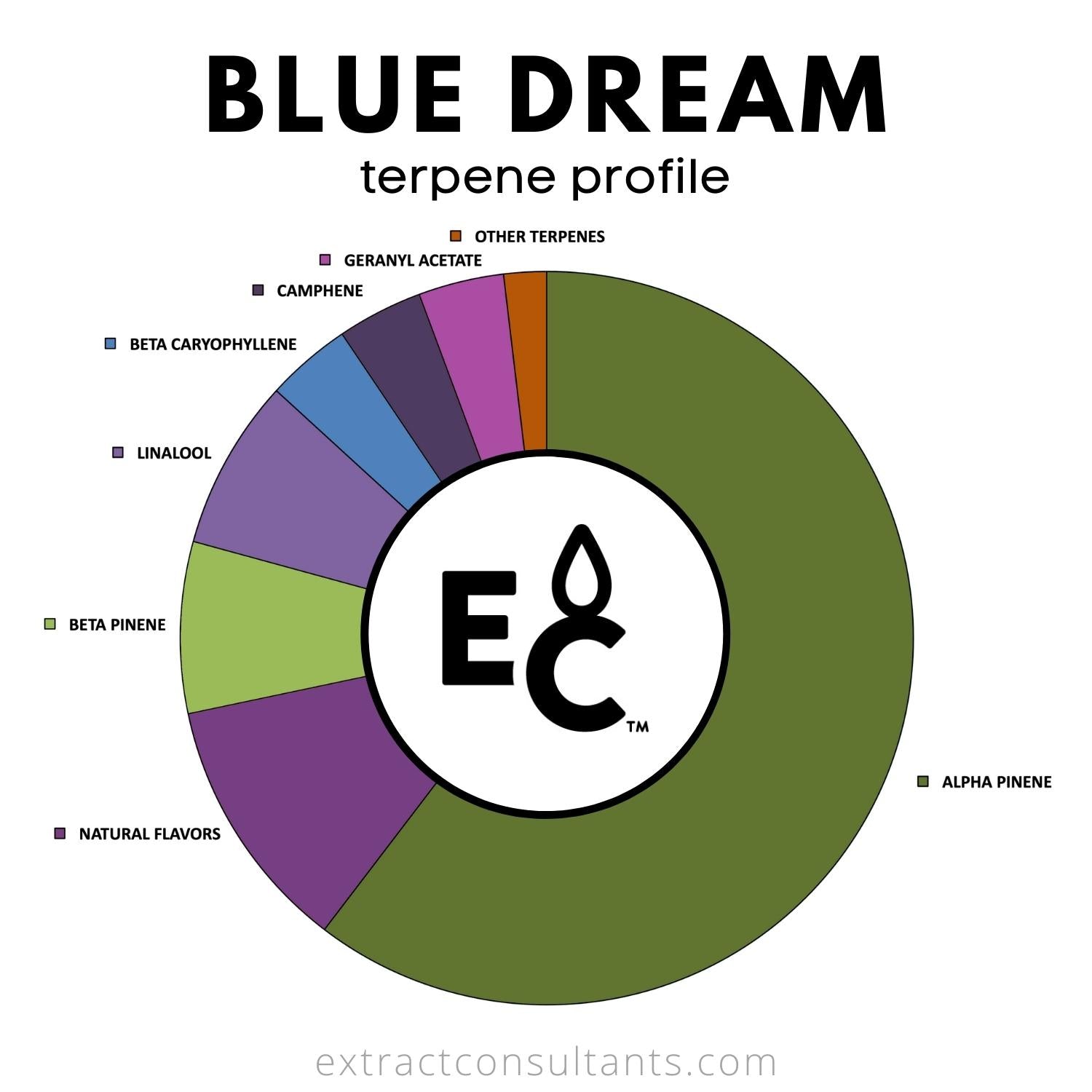 Blue Dream Terpenes (Solvent Free) // Extract Consultants