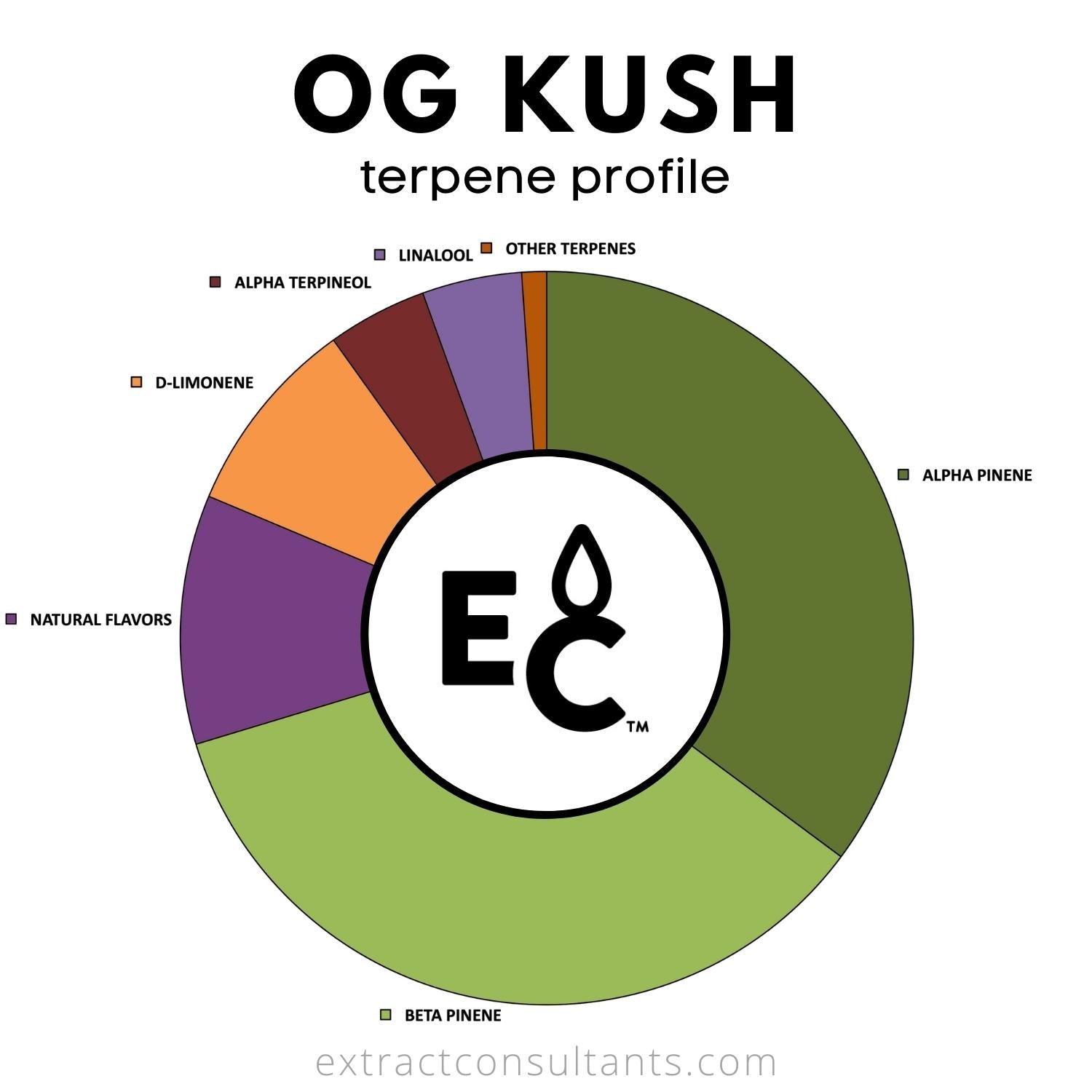 OG KUSH TERPENE 1L STORE