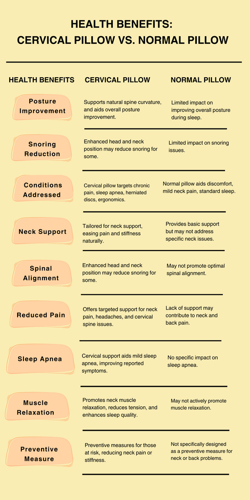 Normal Pillow vs Cervical Pillow : Benefits of Cervical Pillow, Relieve back pain,neck pain Dr Trust Cervical pilllow PNG