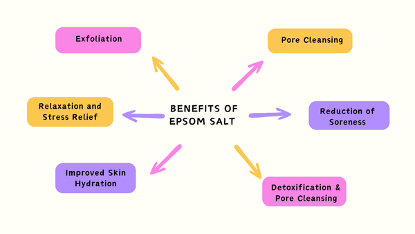 Epsom Salt Benefits: Skin Care PNG Dr Trust