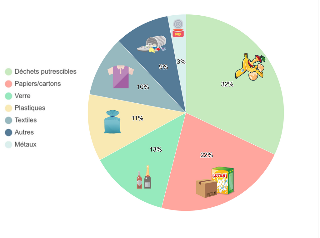 Graphique camembert sur la composition des déchets ménagers en France