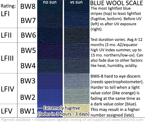 Blue_wool_scale_explained_astm_lightfast