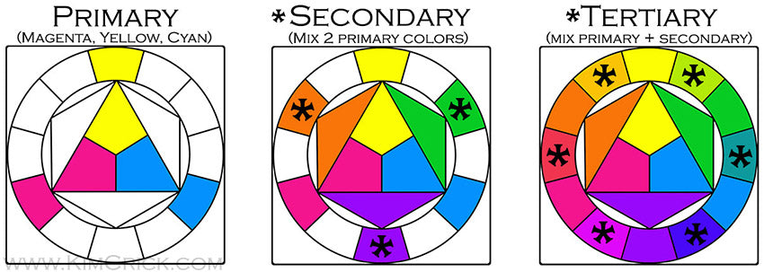 Color wheel theory watercolor paint pigment primary trio secondary tertiary chart