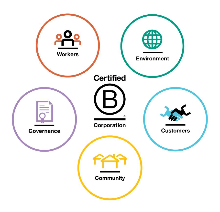 Impact areas of the b corp certification