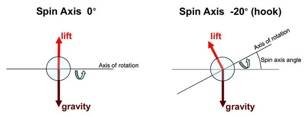 Spin axis example