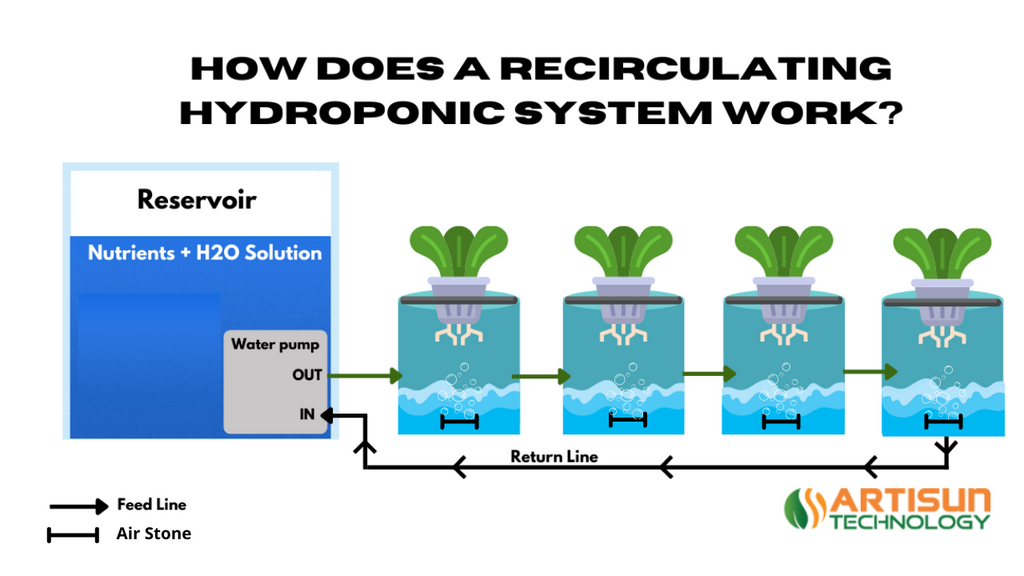 how does rdwc system work