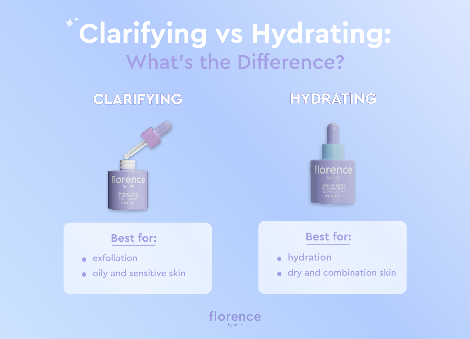 Clarifying vs Hydrating Serum Infographic by Florence by Mills 