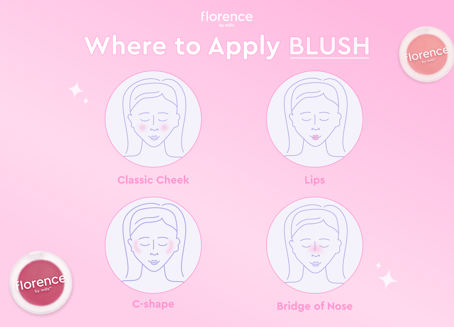 Where to Apply Blush infographic by Florence by Mills
