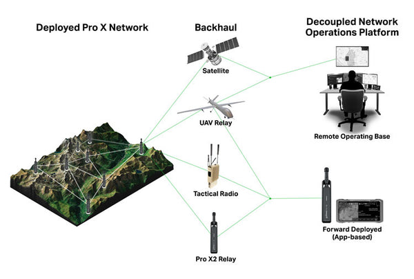 DNOP goTenna Diagram