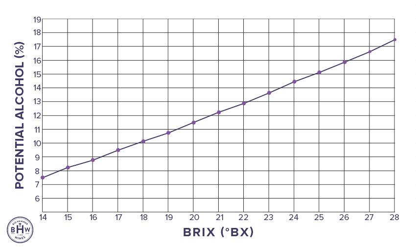 brix to alcohol relationship graph