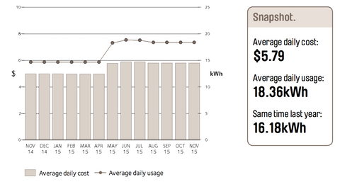 Electricity Usage Chart AGL