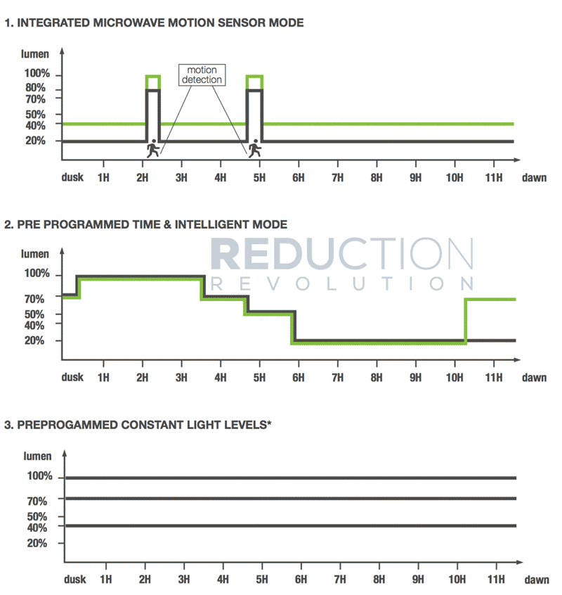 LED Solar Street Light Operating Modes