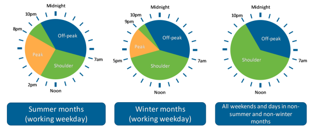 TOU and Seasonal Smart Meter Tariffs in NSW