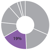 Transportation impact on climate change