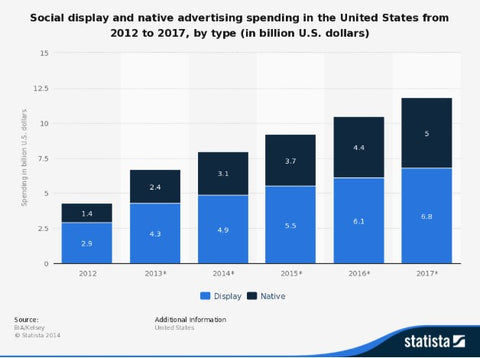 social display and native advertising spent in US