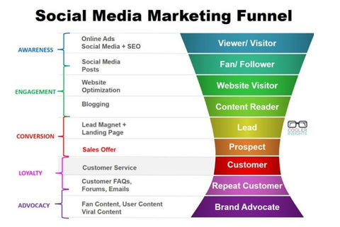 social media marketing funnel