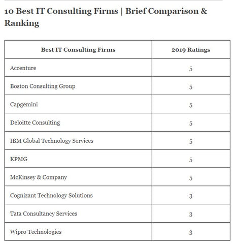 10 best IT consulting firms