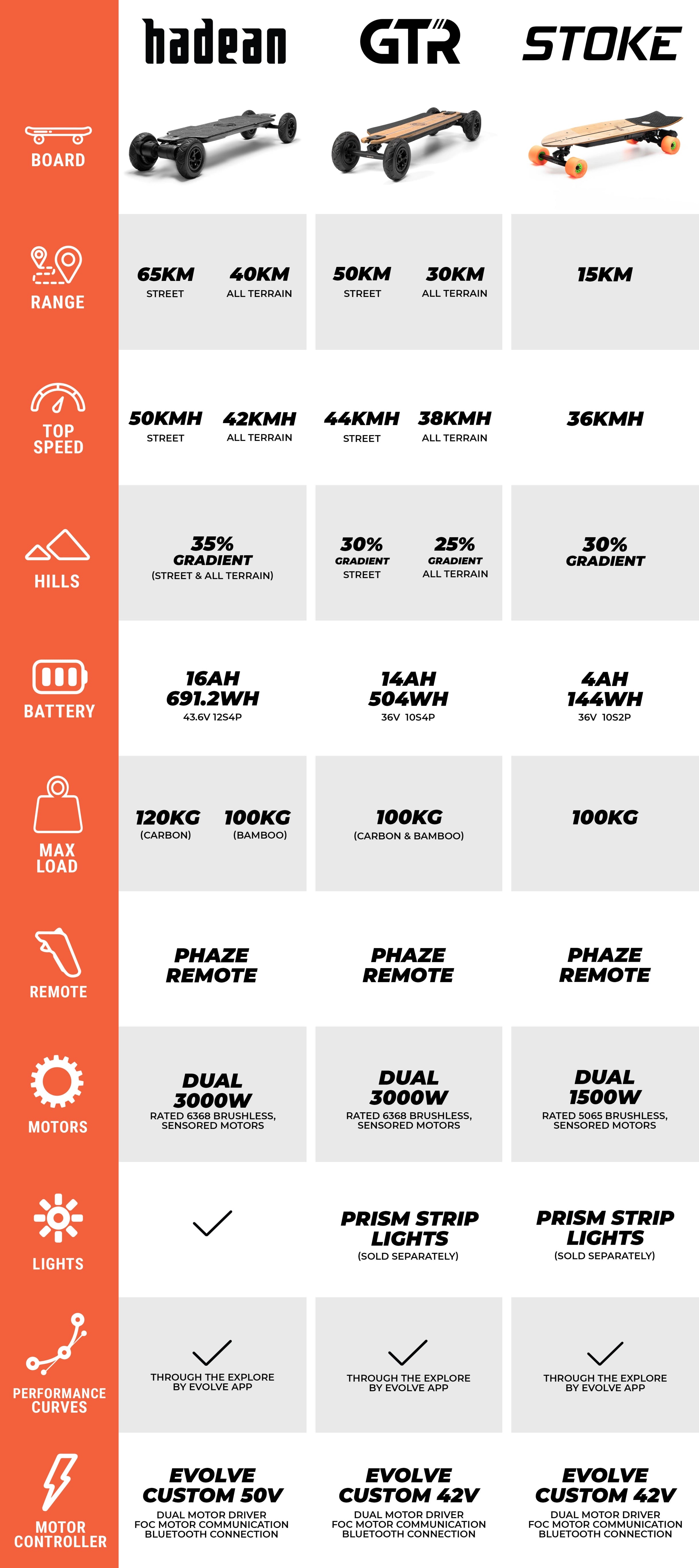 electric skateboard specs