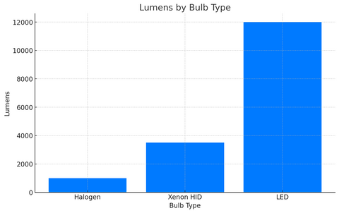 A graph showing the different lumen output of H11 Halogen Bulbs, H11 Xenon HID Conversion Kit and H11 LED Bulbs