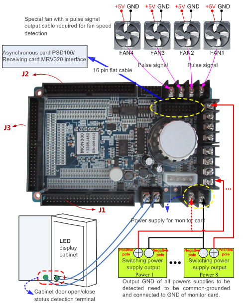 Monitoring Card MON300 d