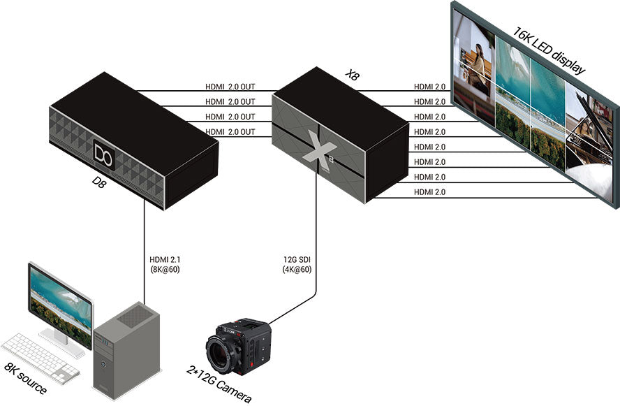 D8 LED Video processor Working Diagram