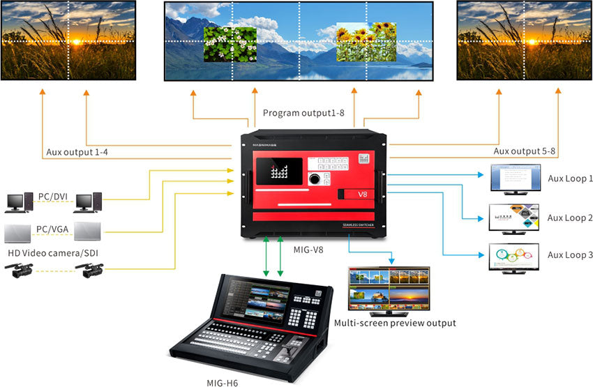 MIG-V8 Series Video Seamless Switcher