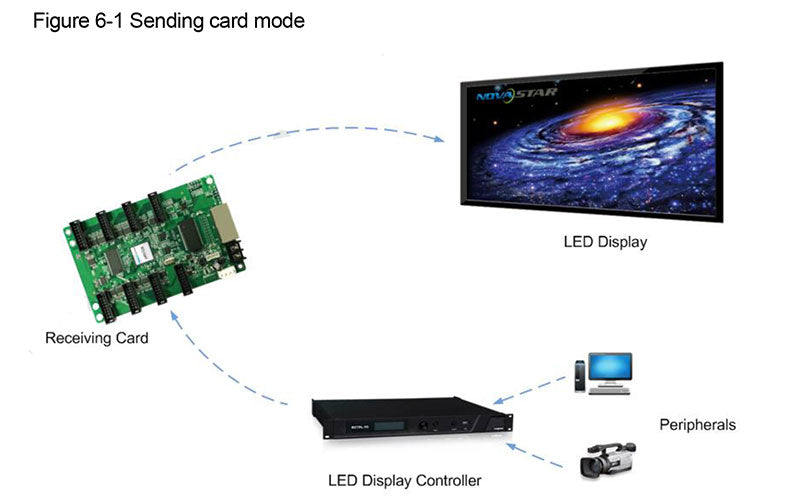 Novastar DH Series LED Receiving Card DH7508 DH7512-S DH7516-N DH7516-S DH3208 LED Display Controller