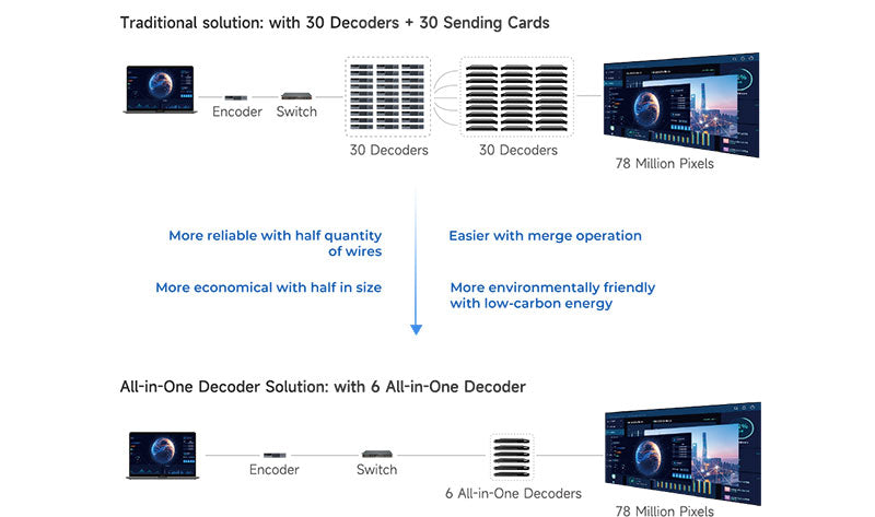 Novastar MG Series 2K 4K Distributed Processors All-In-One LED Decoder AV over IP System