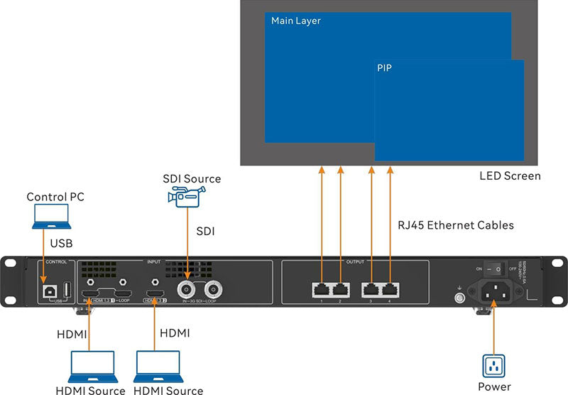 Novastar VX400s-N LED Video processor Working Diagram