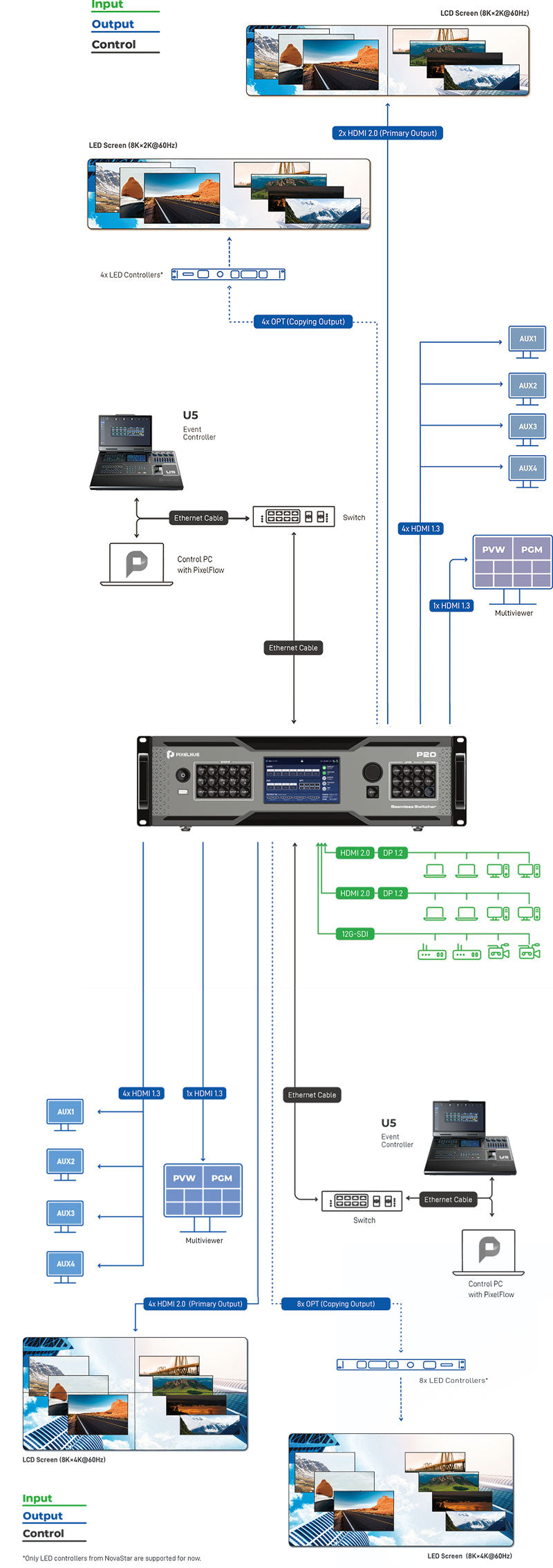 Pixelhue P20 P10 4K Presentation Switcher Working Diagram