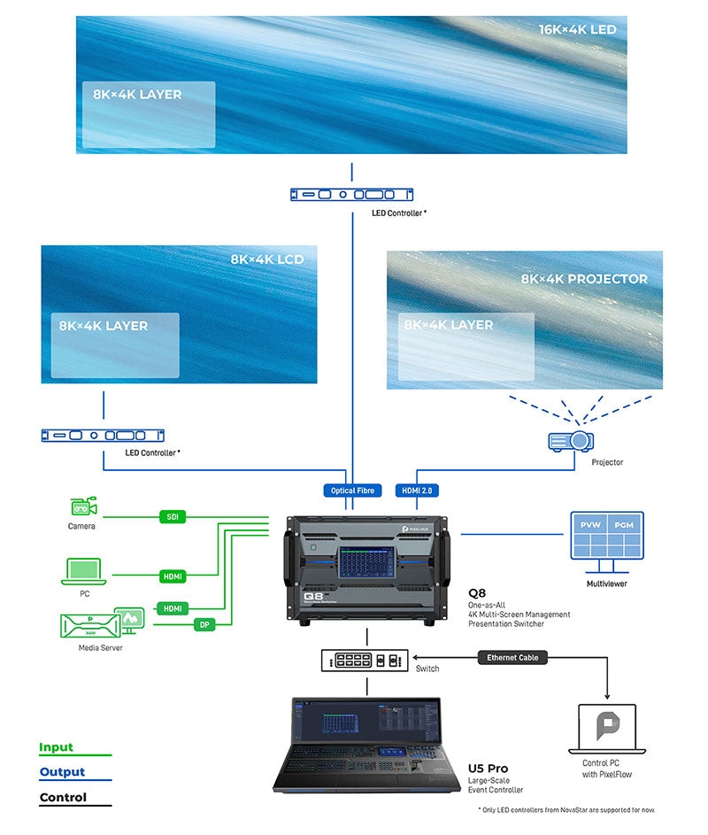 Pixelhue Q8 Presentation Switcher Working Diagram