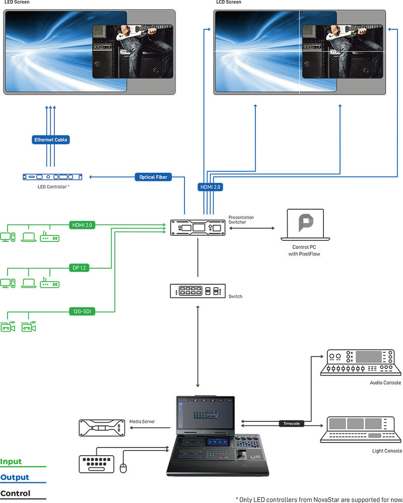 Pixelhue U5 Video Console Working Diagram