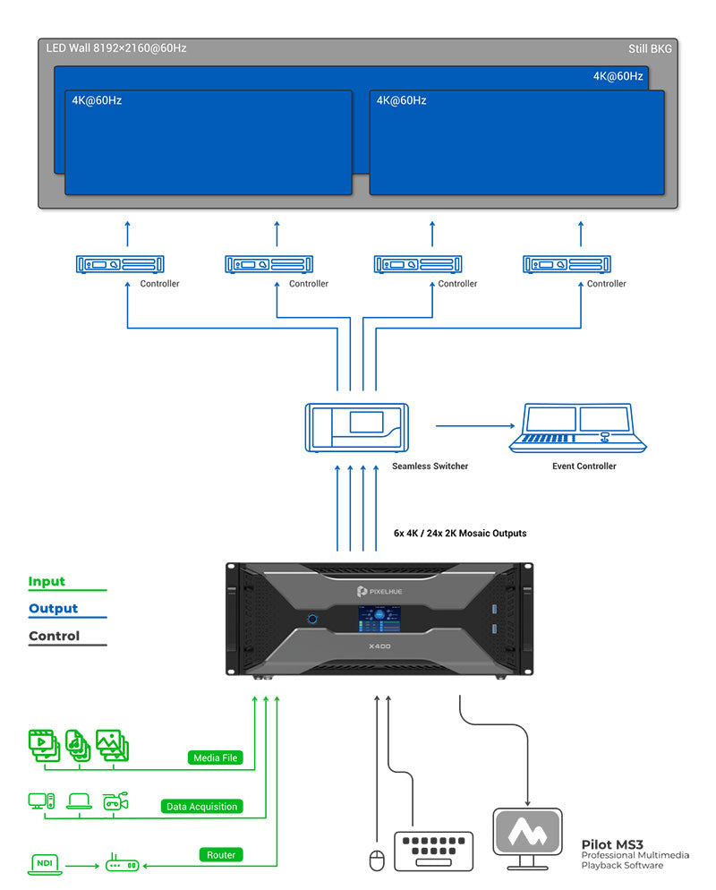 Pixelhue X400&nbsp;Professional Media Processing Working Diagram